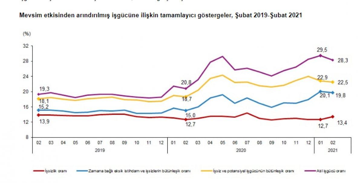 Atıl iş gücü oranı
