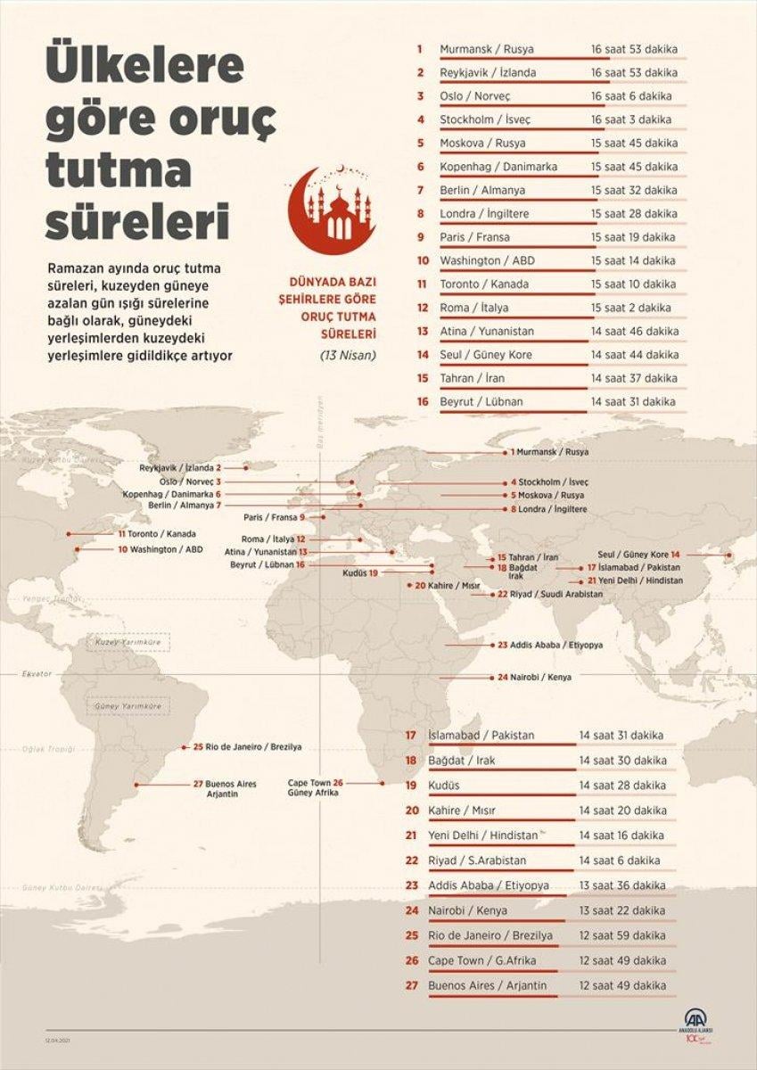 Ülkelere göre oruç tutma süreleri açıklandı