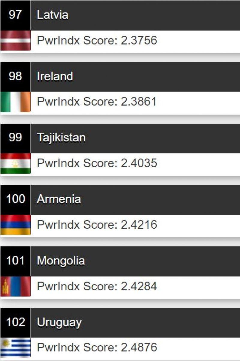 Türkiye, 2021 askeri güç sıralamasında 11. sırada