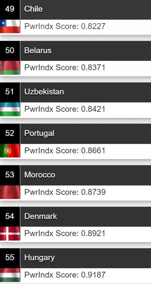 Türkiye, 2021 askeri güç sıralamasında 11. sırada