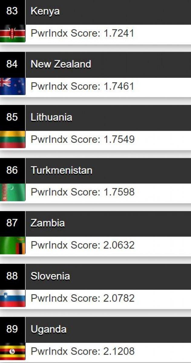 Türkiye, 2021 askeri güç sıralamasında 11. sırada