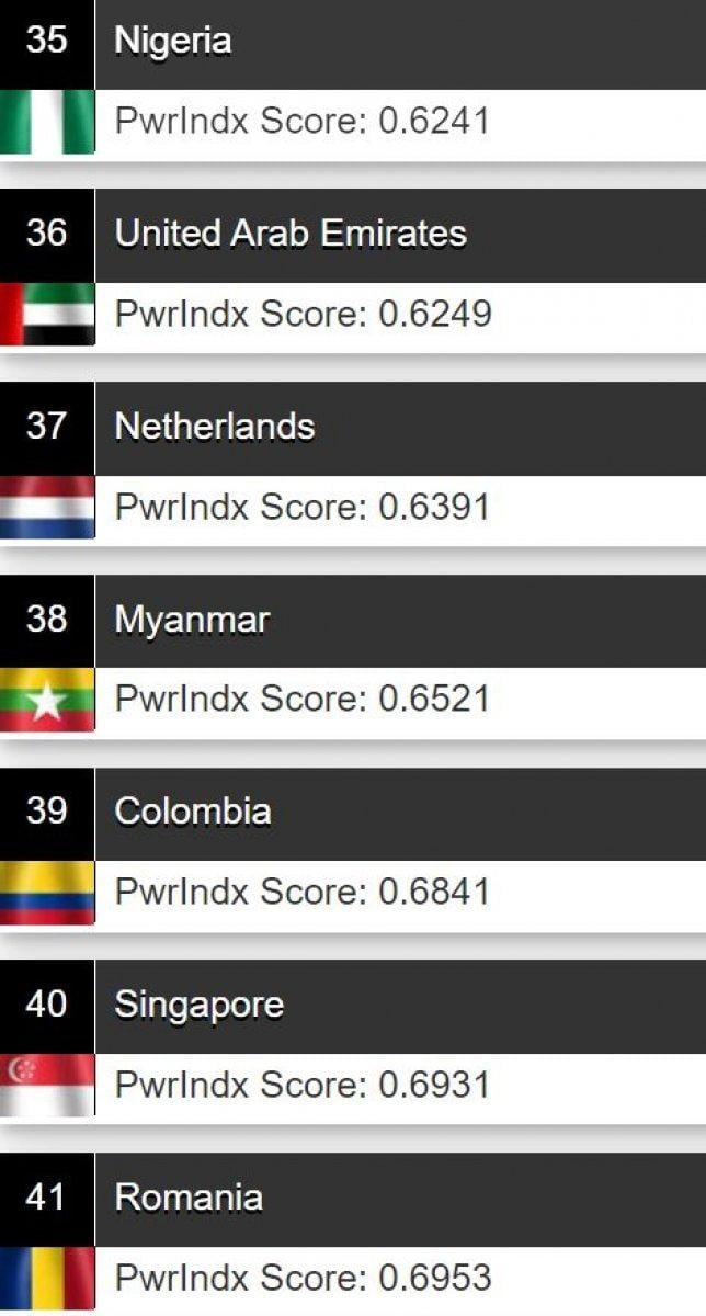 Türkiye, 2021 askeri güç sıralamasında 11. sırada