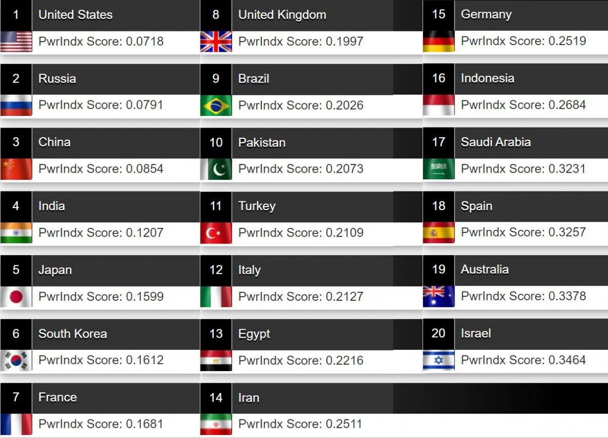Türkiye, 2021 askeri güç sıralamasında 11. sırada