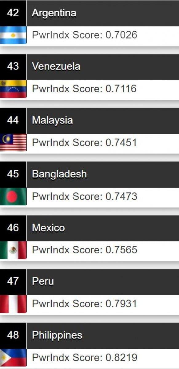 Türkiye, 2021 askeri güç sıralamasında 11. sırada