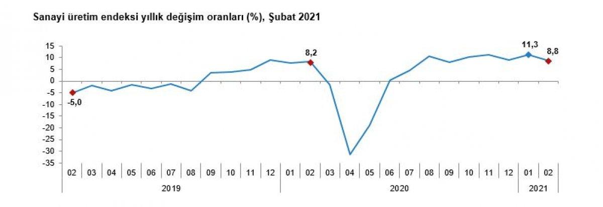 Sanayi üretim endeksi açıklandı