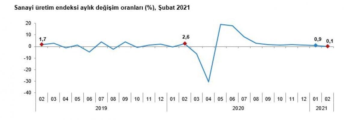 Sanayi üretim endeksi açıklandı