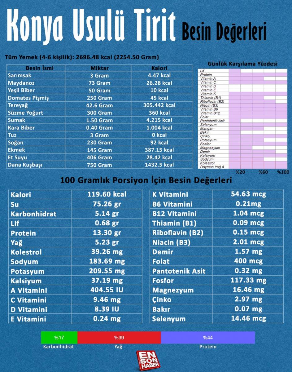 Tirit yemeğinin besin değerleri