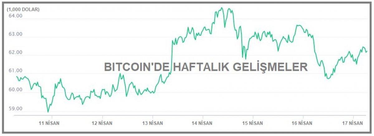 Bitcoin yükseldi