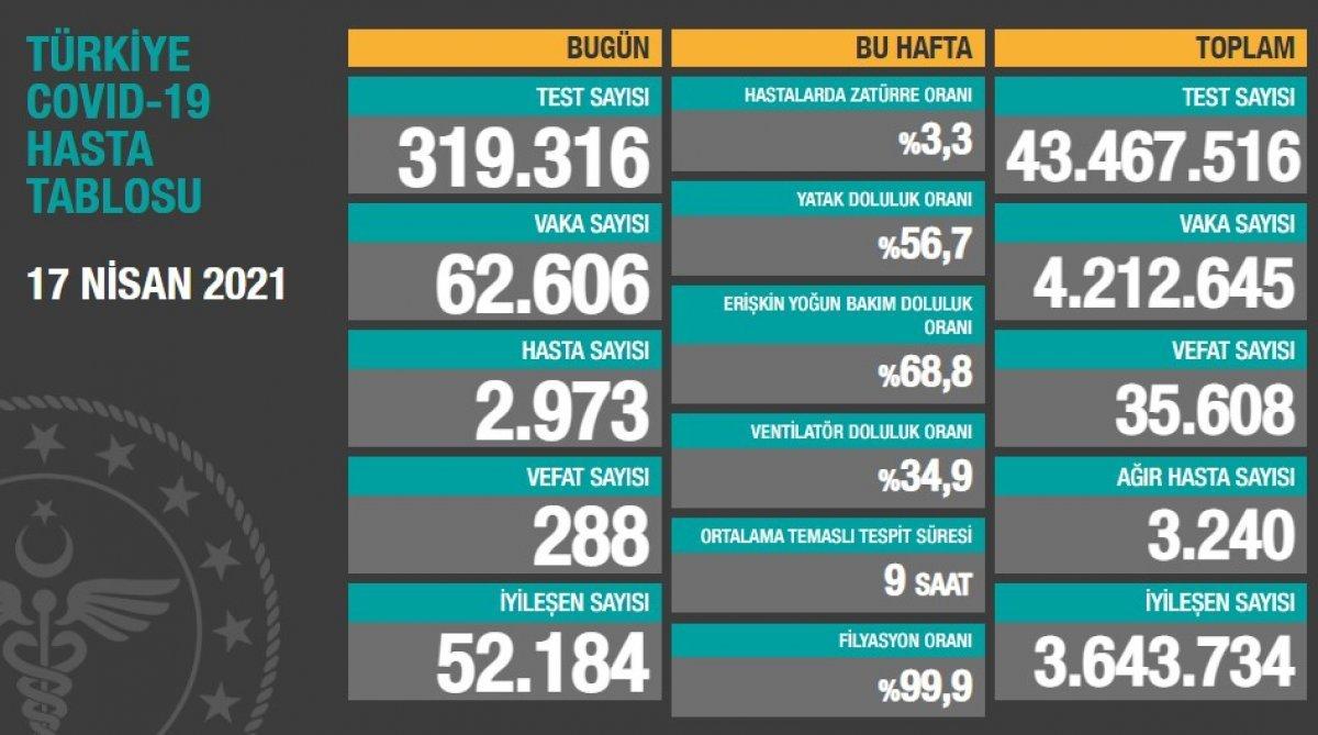 18 Nisan Türkiye'de koronavirüs raporu