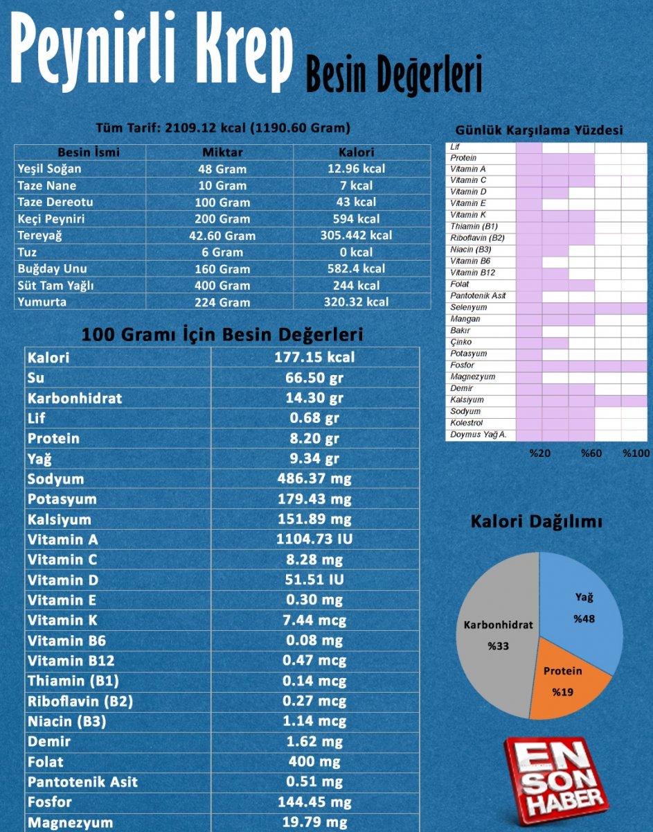Keçi peynirli krep besin değerleri