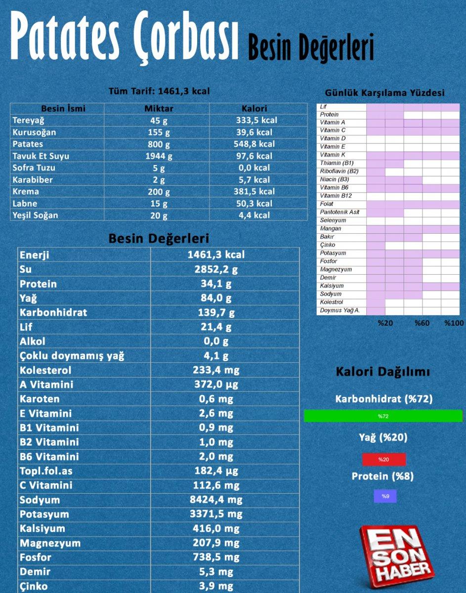 patates çorbası besin değerleri