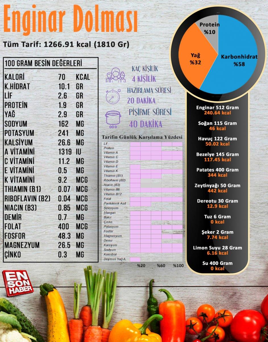 Enginar dolması besin değerleri