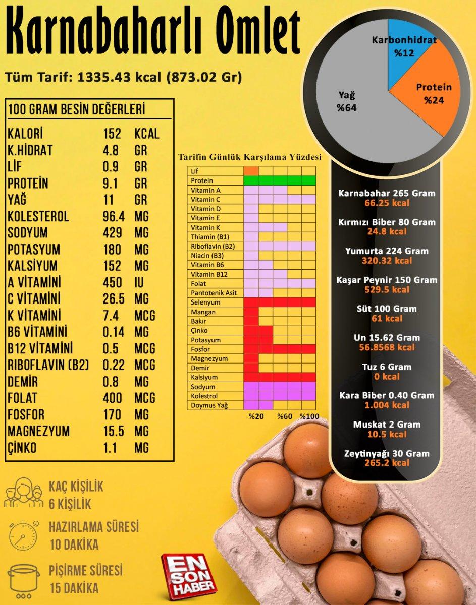 Karnabaharlı omlet besin değerleri