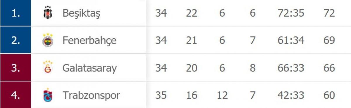 Şampiyonluk yarışında puan durumu
