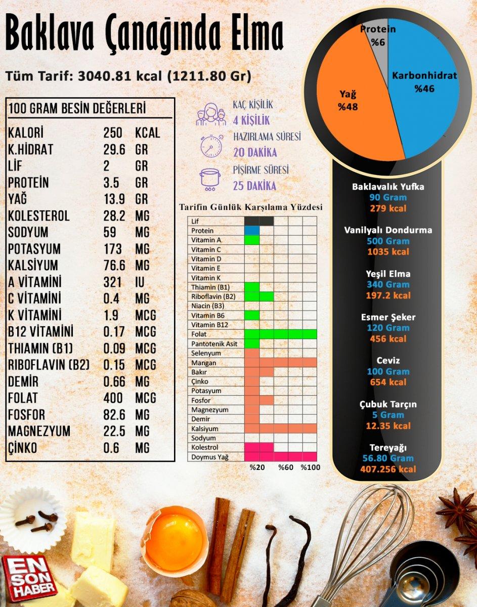 Baklava çanağında elma besin değerleri