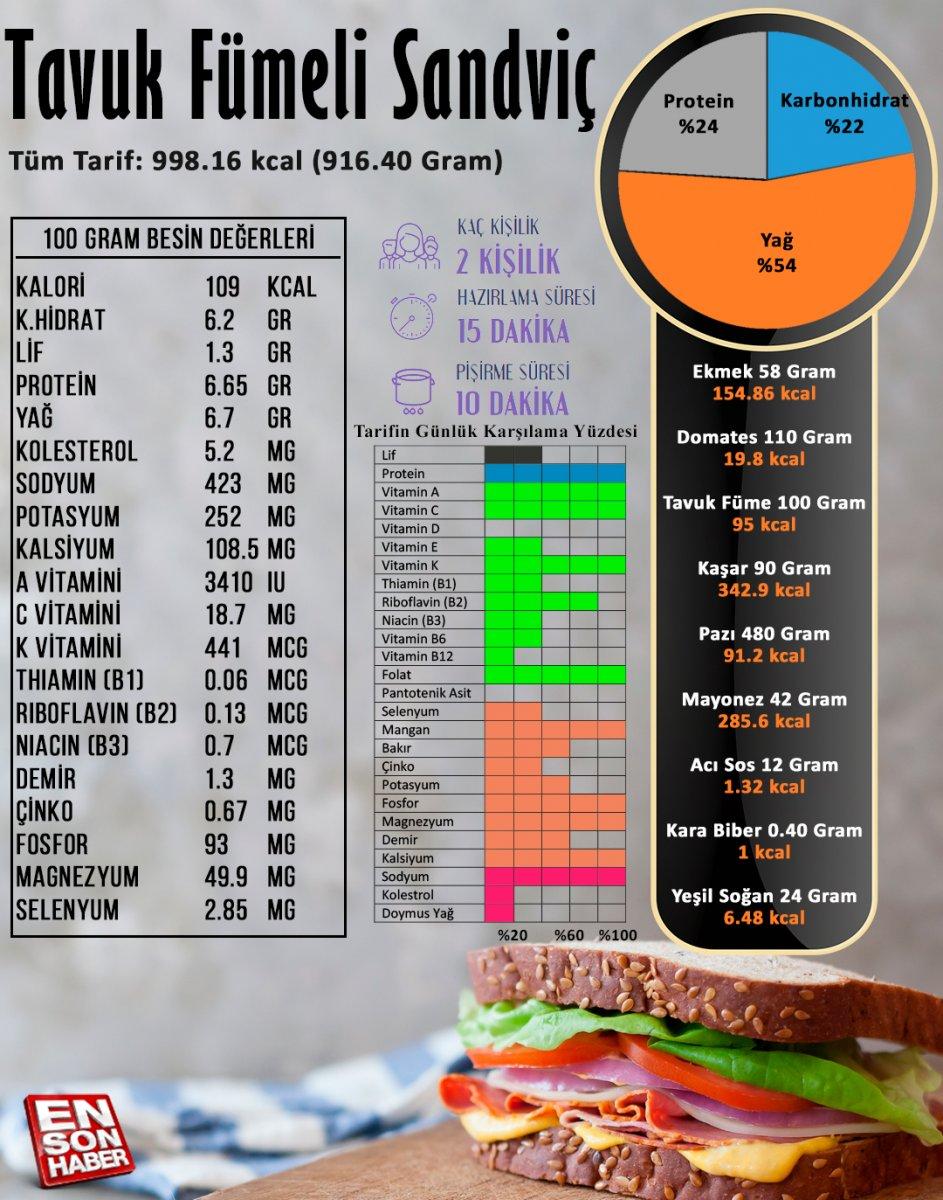 Tavuk fümeli sandviç besin değerleri