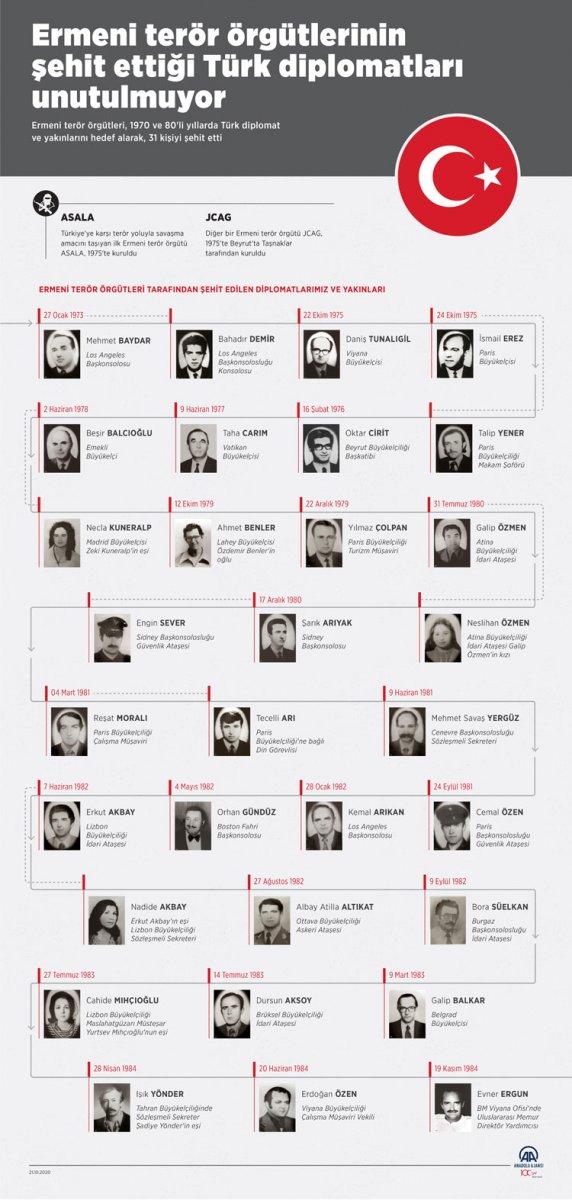 Dışişleri Bakanlığı: Ermeni terörünün şehit ettiği arkadaşlarımızı unutmayacağız