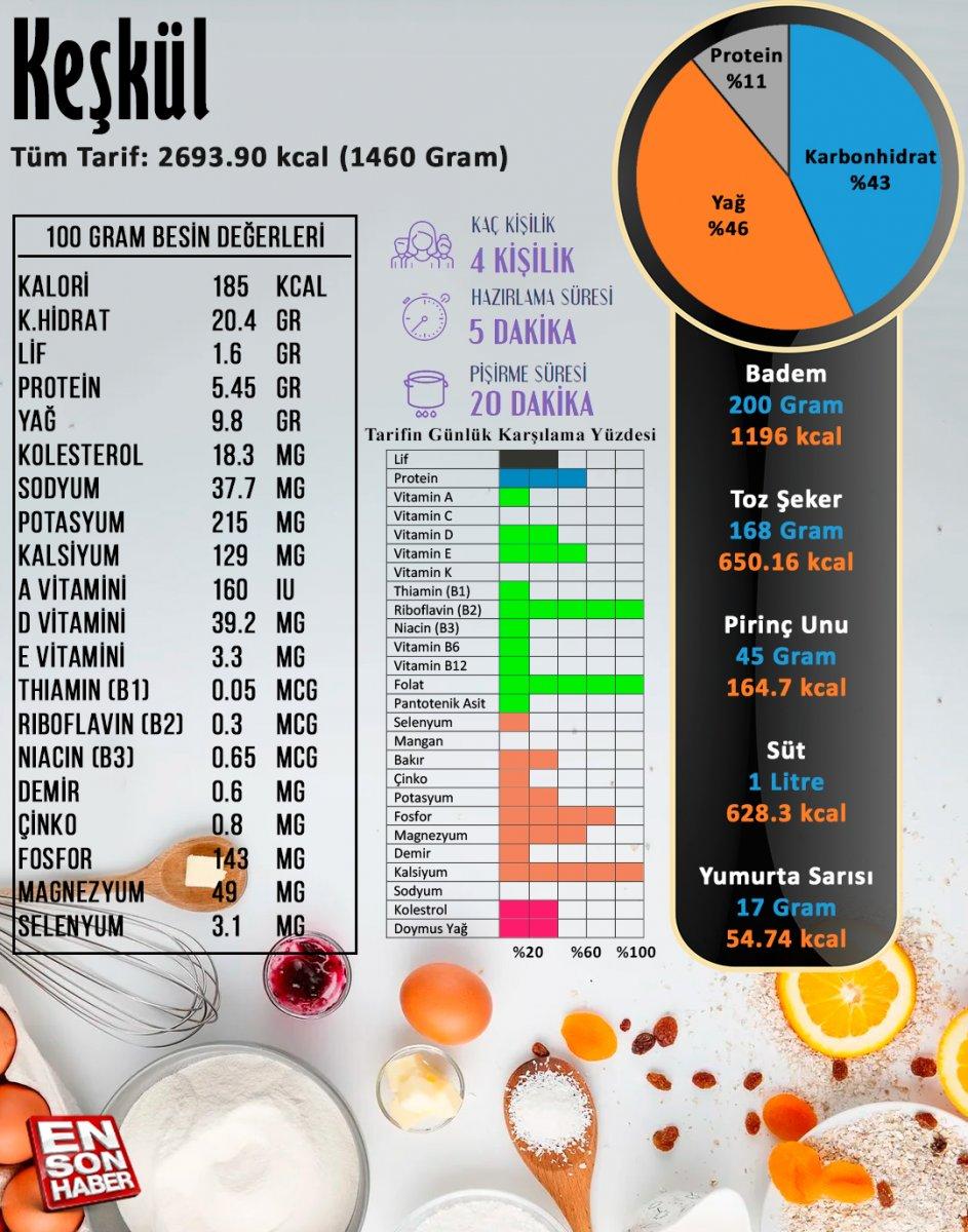 Keşkül besin değerleri