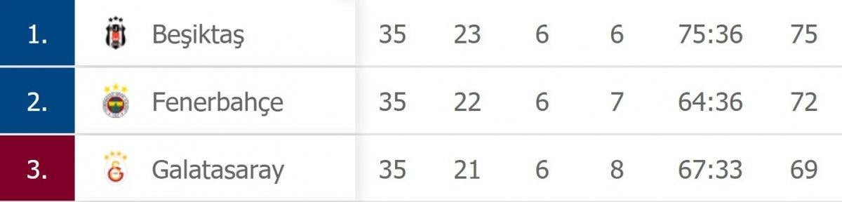 Süper Lig'de 3 büyüklerin kalan maçları