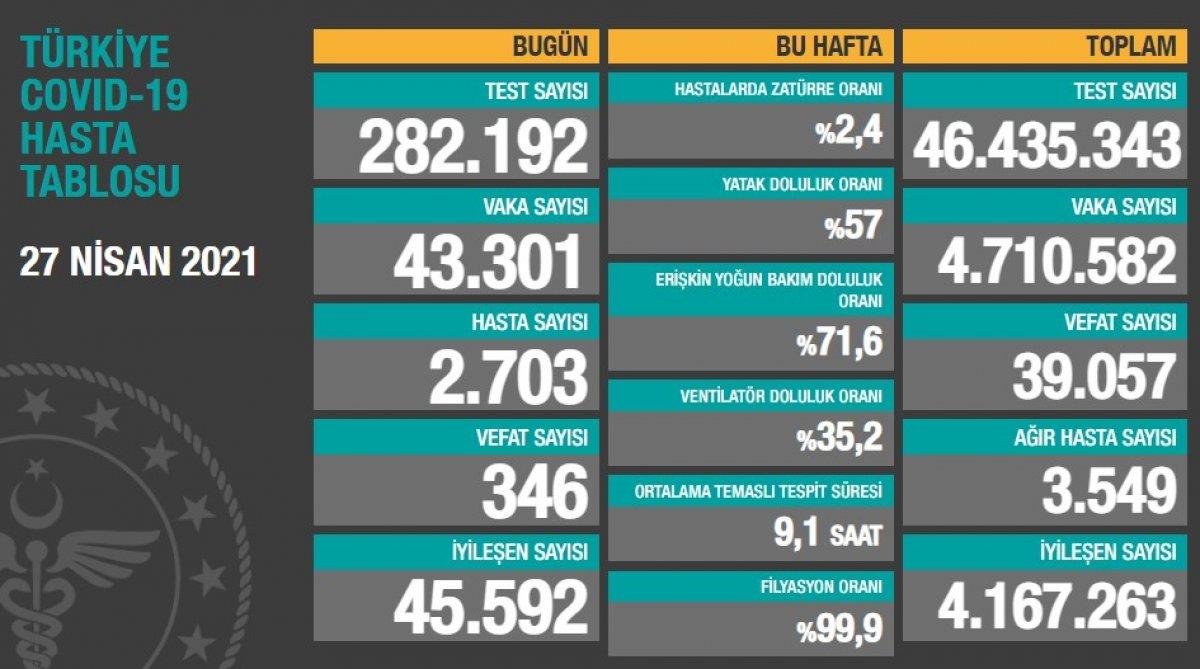 27 Nisan Türkiye'nin koronavirüs tablosu