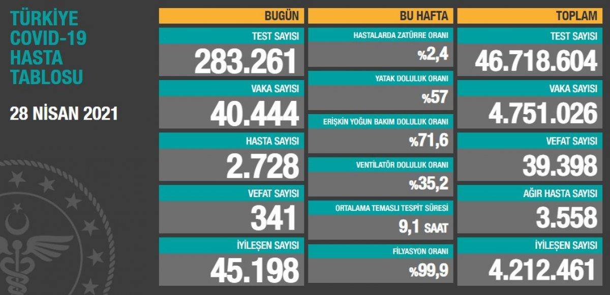 28 Nisan Türkiye'nin koronavirüs tablosu