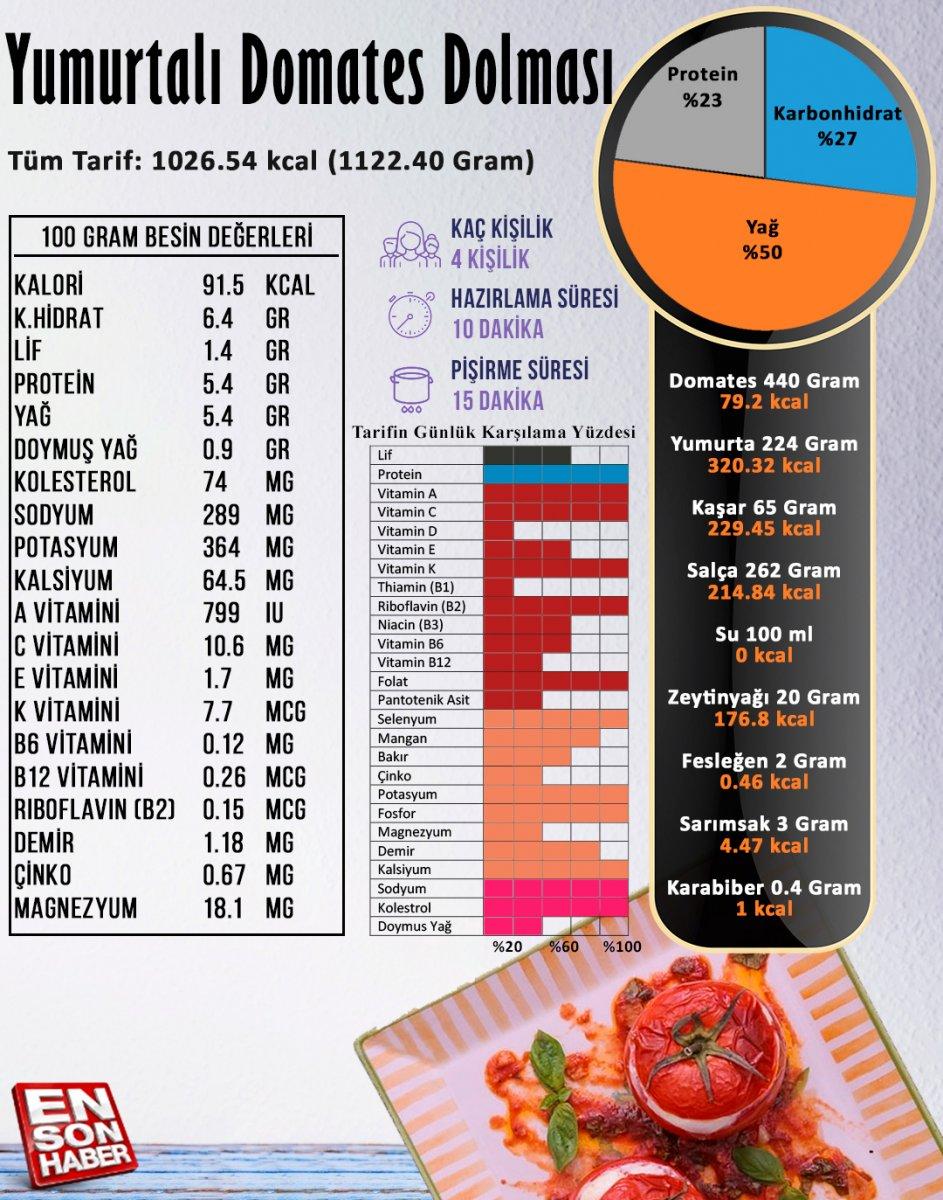 Yumurtalı domates dolması besin değerleri: