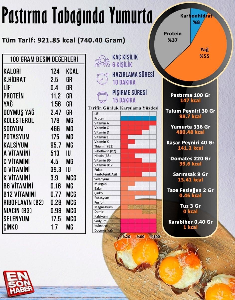 Pastırma tabağında yumurta besin değerleri