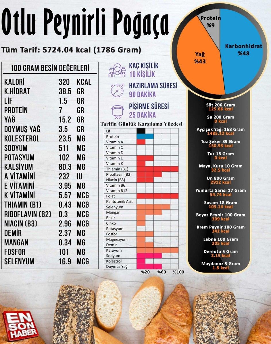 Otlu peynirli poğaça besin değerleri