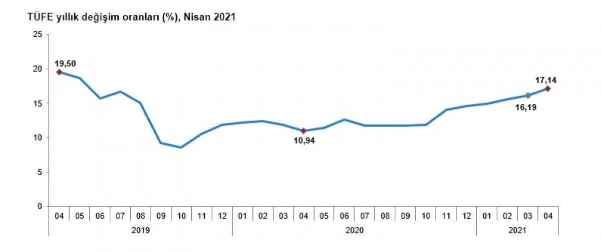 nisan enflasyon verisi