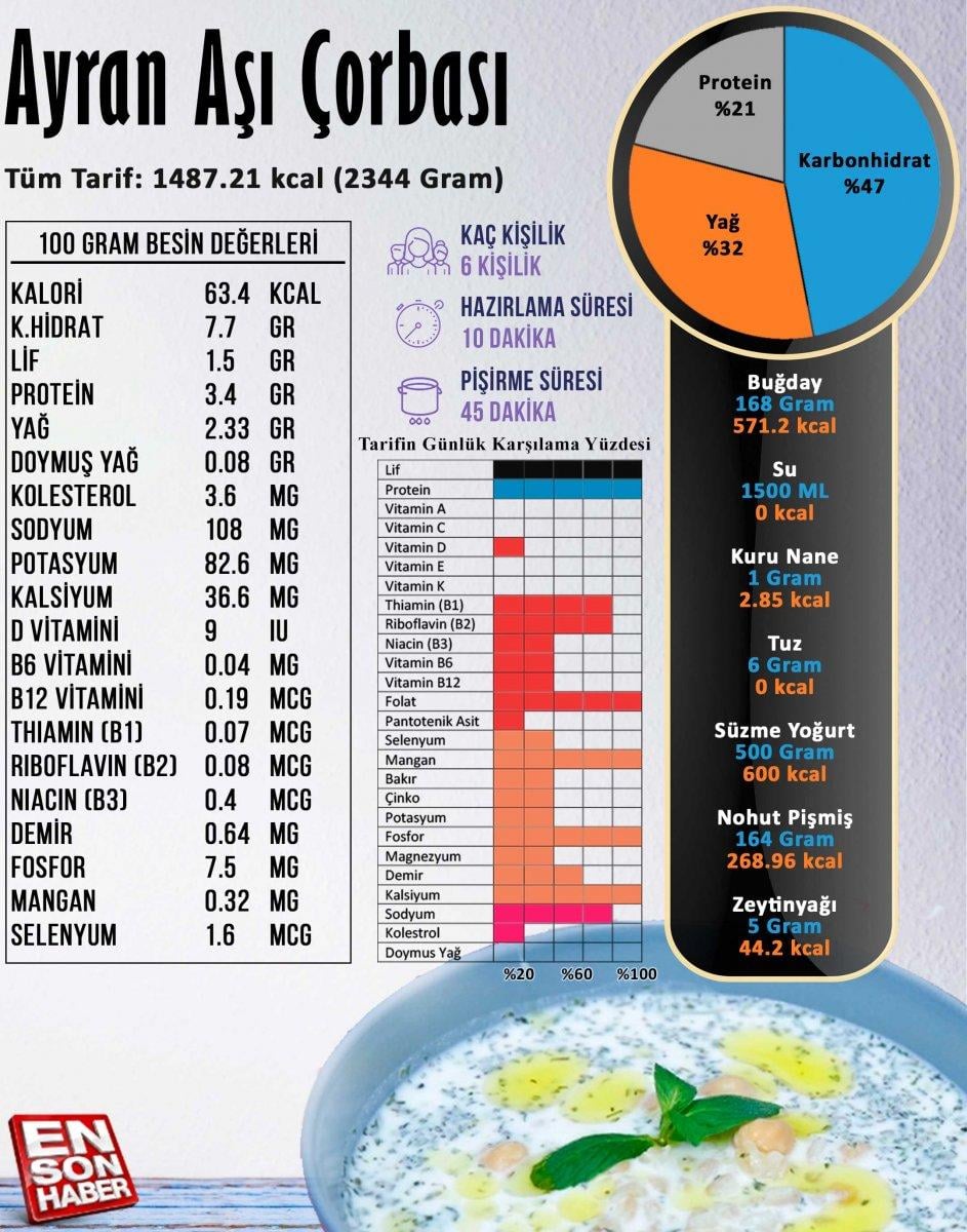 Ayran aşı çorbası besin değerleri