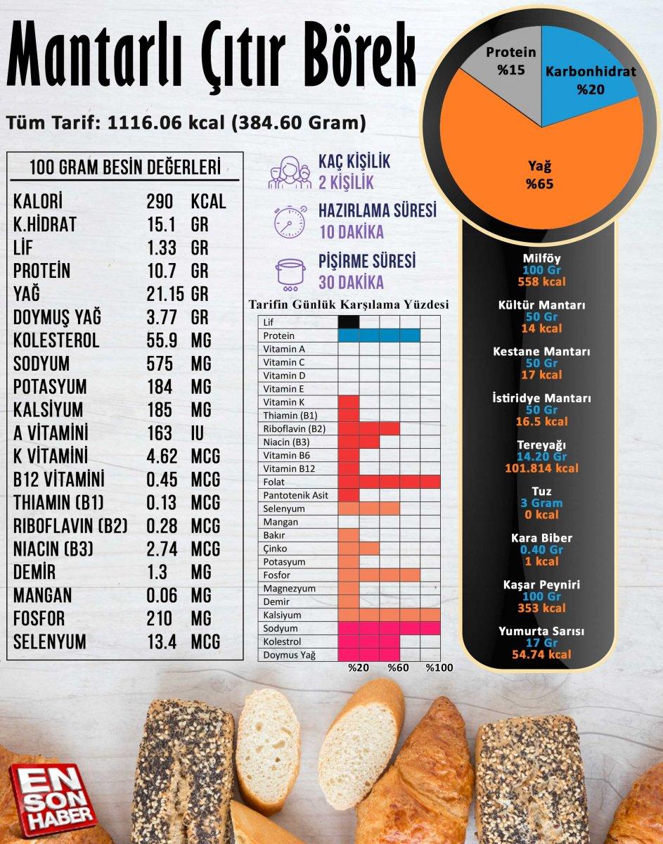 Mantarlı çıtır börek besin değerleri