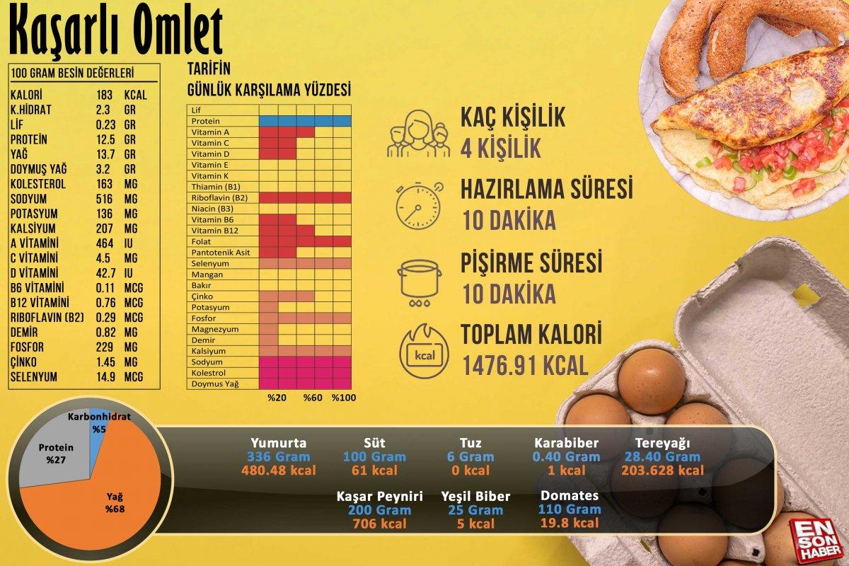 Kaşarlı omlet besin değerleri