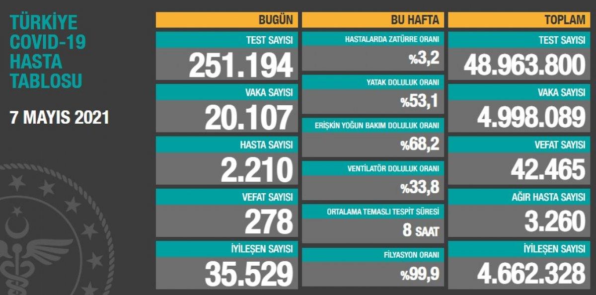 7 Mayıs Türkiye'de koronavirüs tablosu