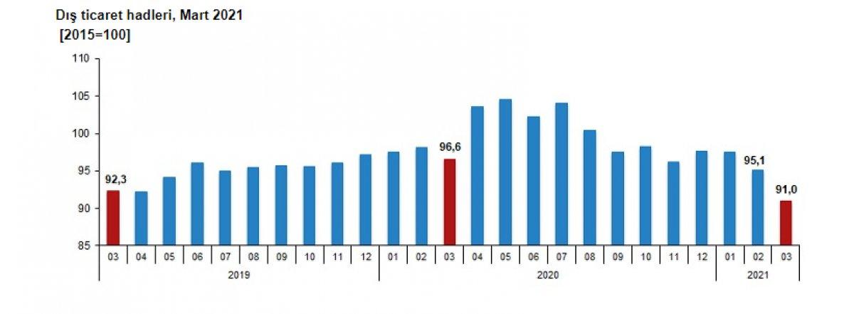 Dış ticaret haddi, Mart 2021