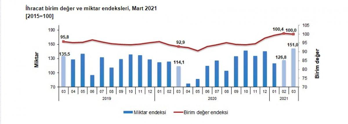 İhracat birim değer endeksi