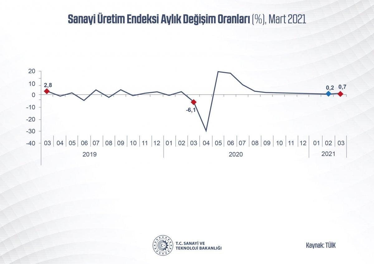 Mart ayı sanayi ve üretim endeksi yıllık bazda yüzde 16,6 yükseldi