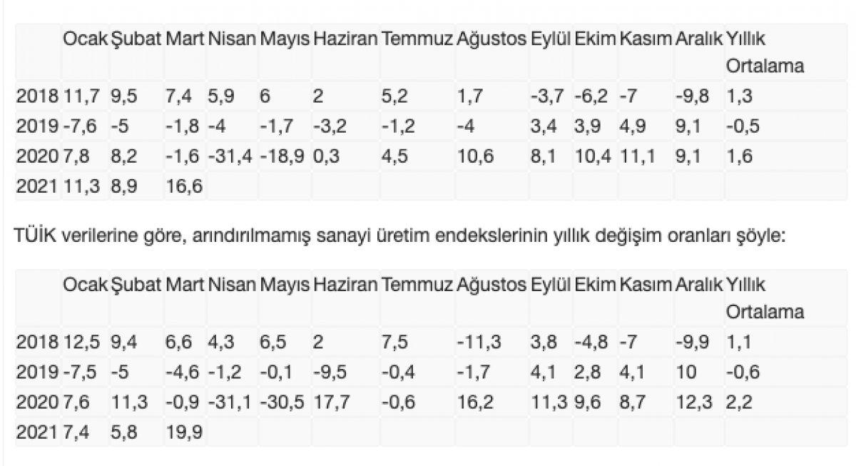 Mart ayı sanayi ve üretim endeksi yıllık bazda yüzde 16,6 yükseldi