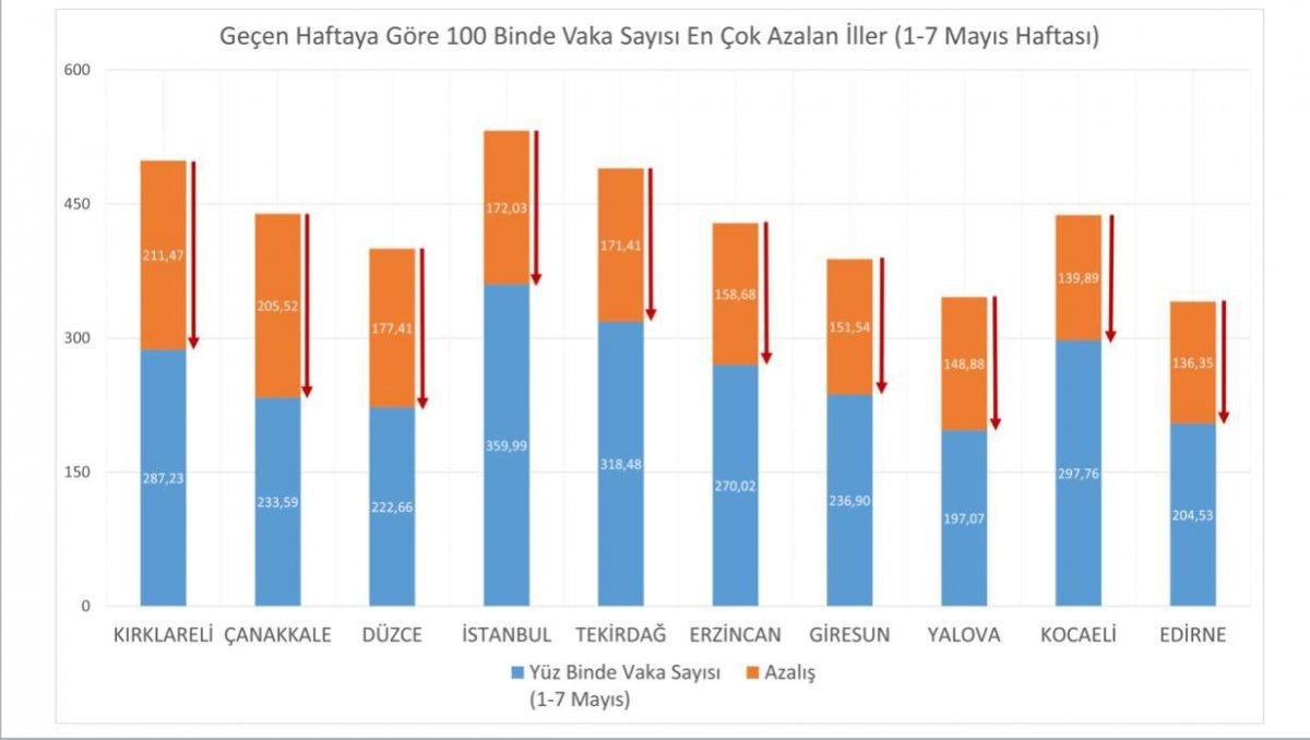 Hangi illerde vaka sayısı azaldı? 1-7 Mayıs haftası vaka yoğunluğu..