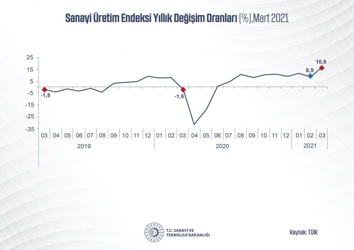 Mart ayı sanayi ve üretim endeksi yıllık bazda yüzde 16,6 yükseldi