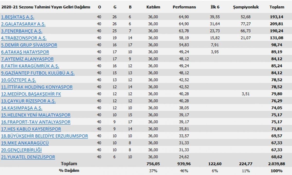 Süper Lig'de hangi takım ne kadar yayın geliri aldı