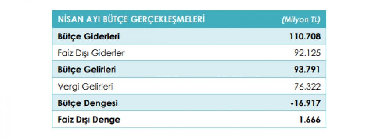 Bütçe uygulama sonuçları açıklandı