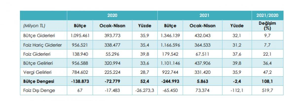 Bütçe uygulama sonuçları açıklandı