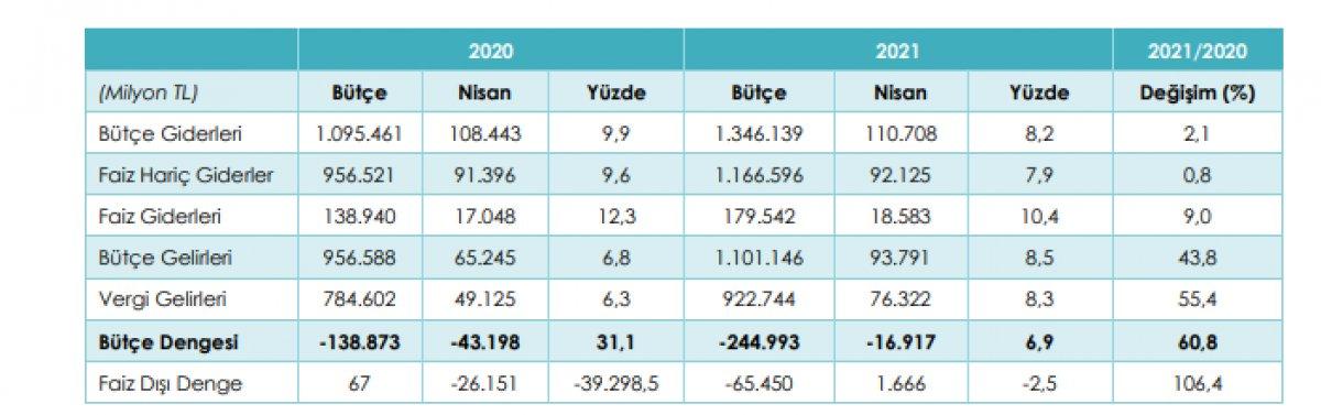 Bütçe uygulama sonuçları açıklandı