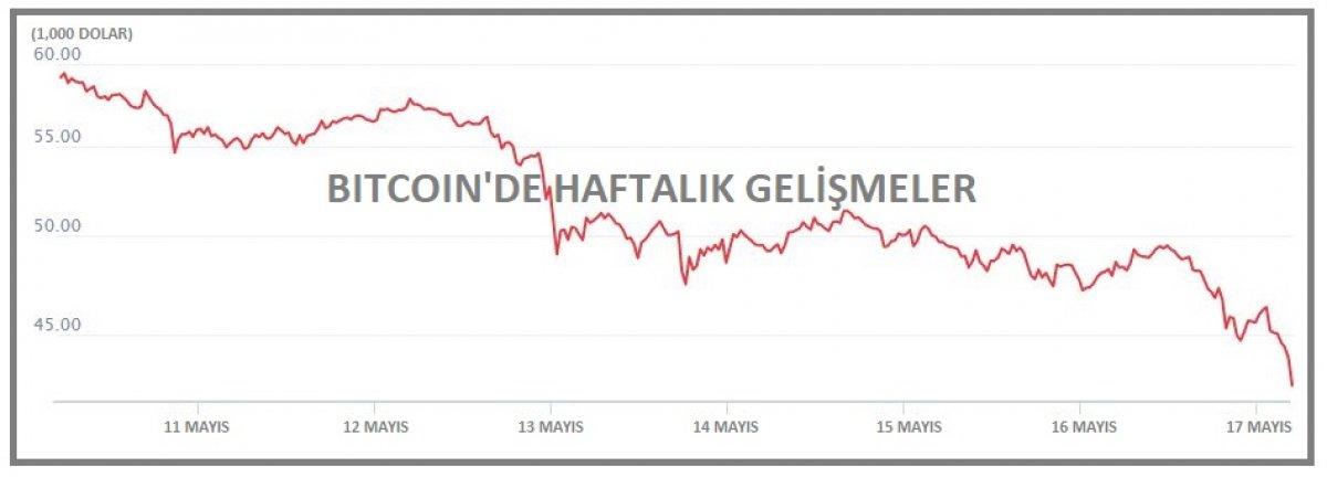 Bitcoin düşüşte