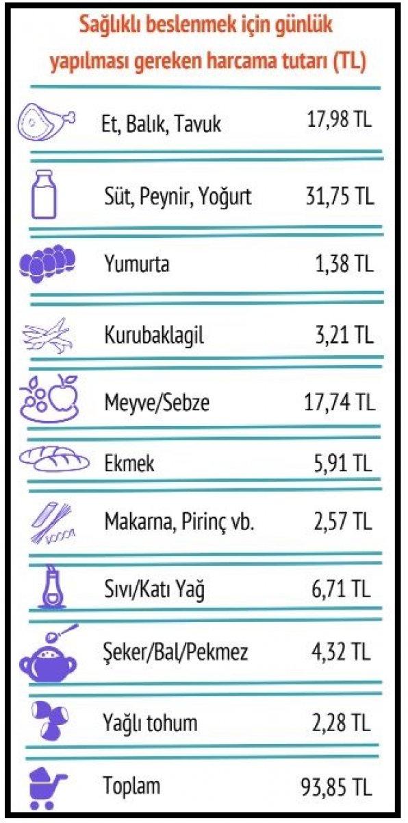 Dört kişilik bir ailenin aylık beslenme harcaması