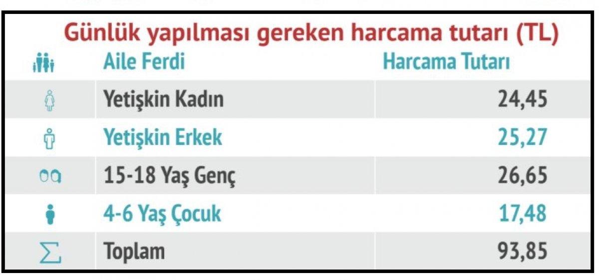 Dört kişilik bir ailenin aylık beslenme harcaması