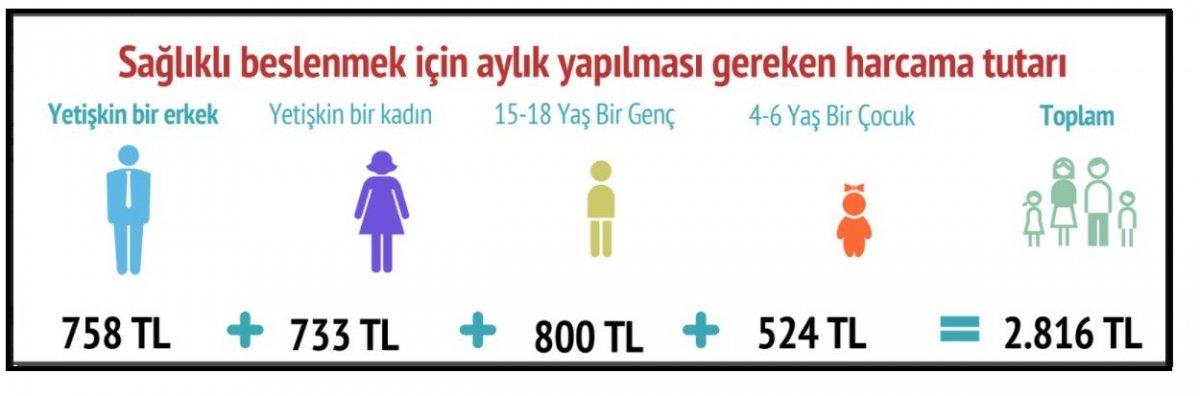 Dört kişilik bir ailenin aylık beslenme harcaması