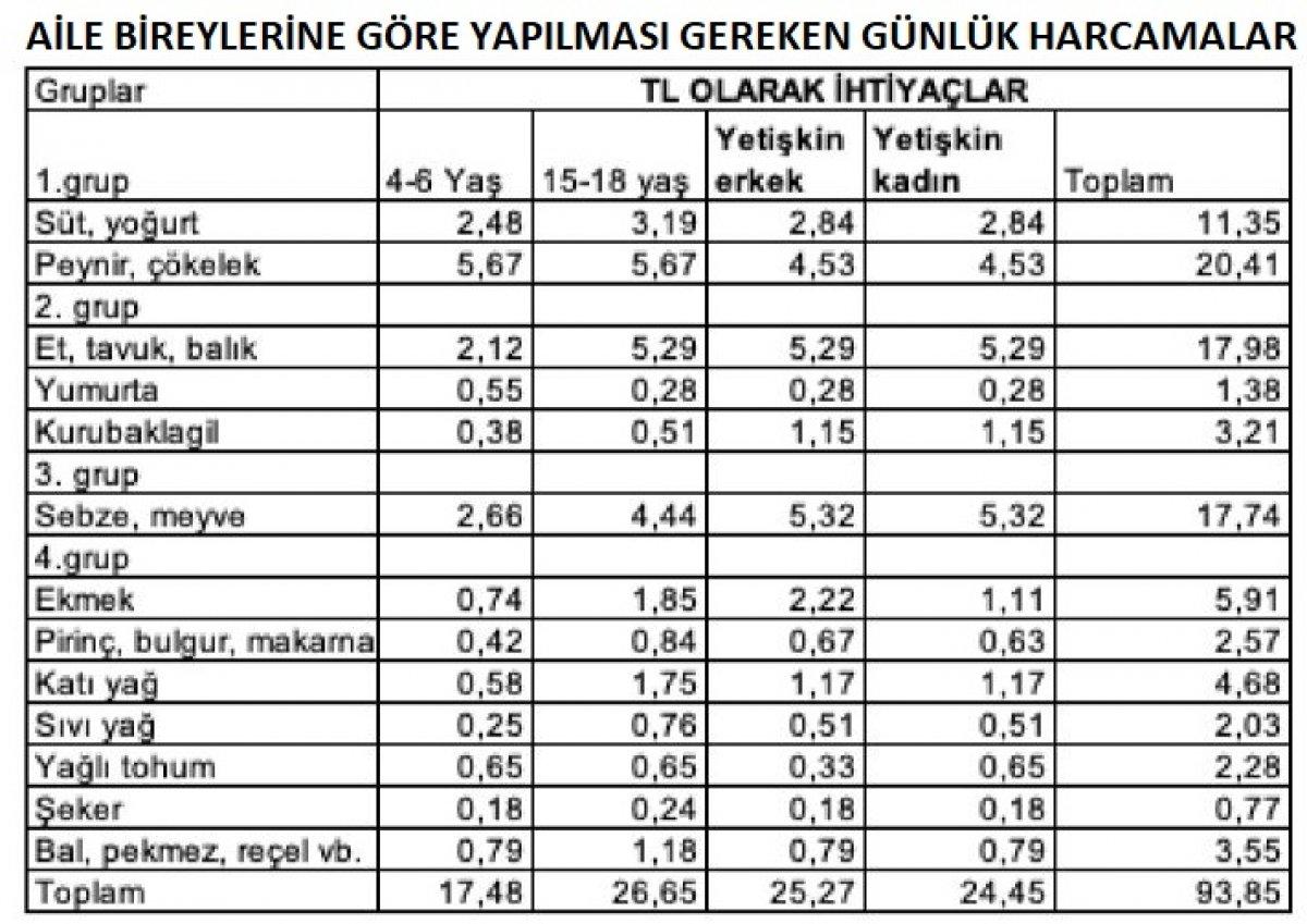 Dört kişilik bir ailenin aylık beslenme harcaması