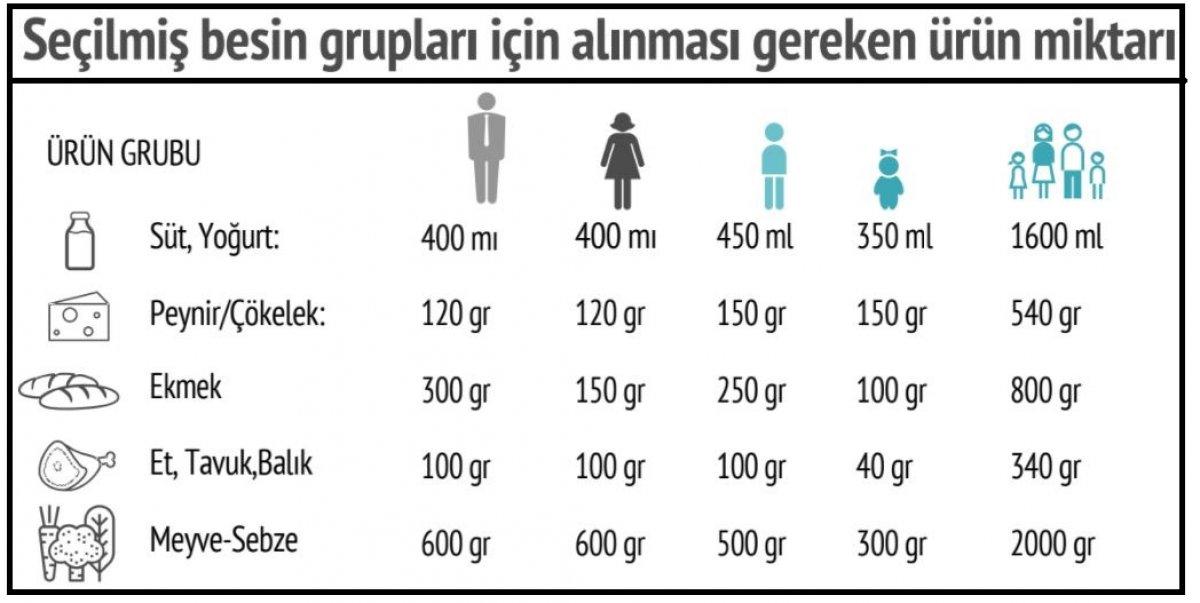 Dört kişilik bir ailenin aylık beslenme harcaması