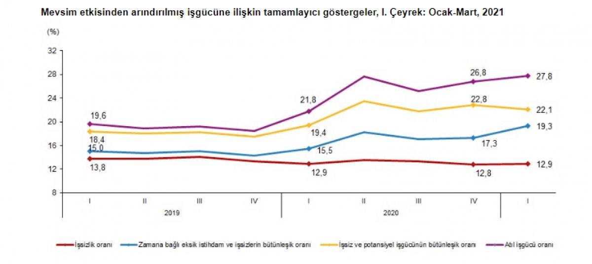ilk çeyrekte işsizlik verileri